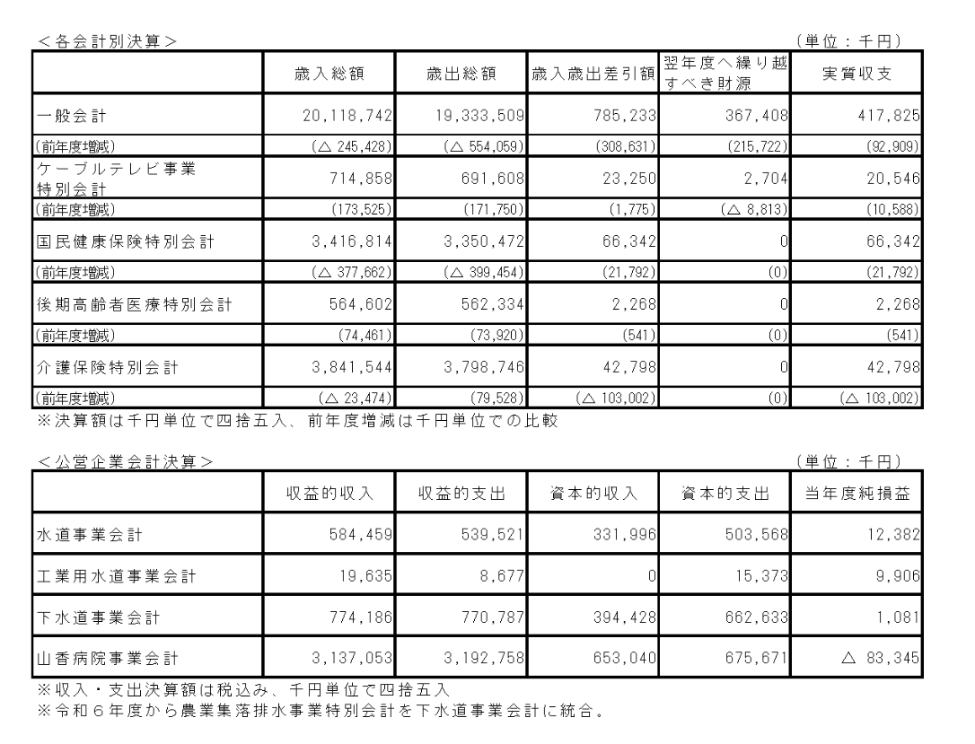 令和6年度各会計別決算