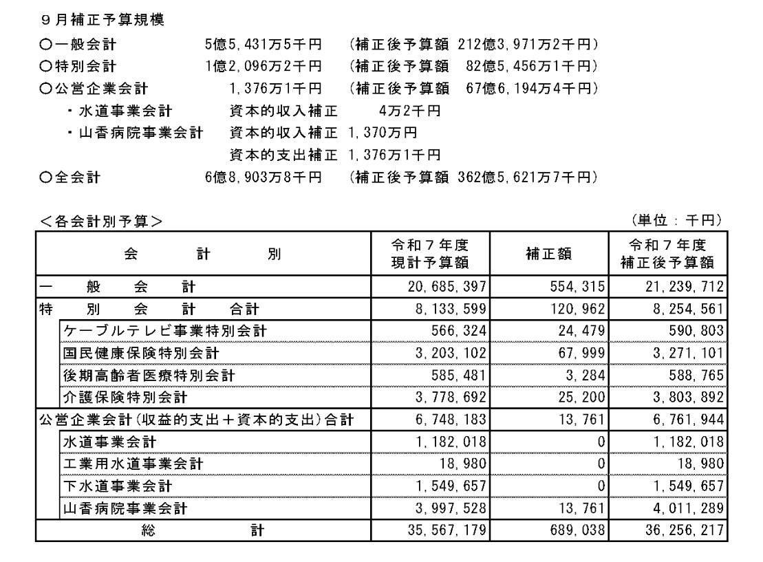 9月補正予算規模