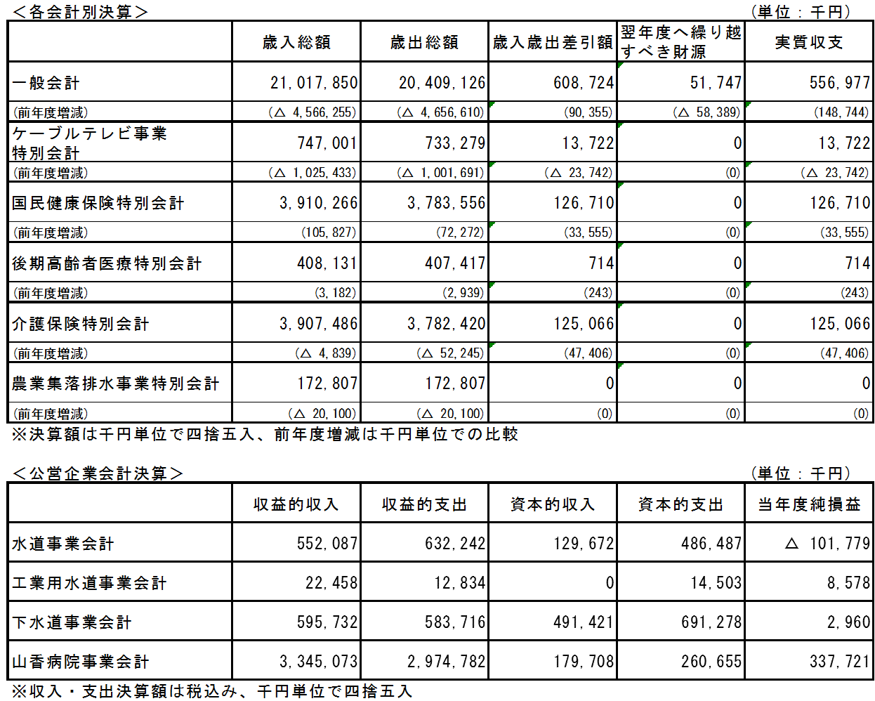 令和3年度杵築市各会計決算(見込み)概要