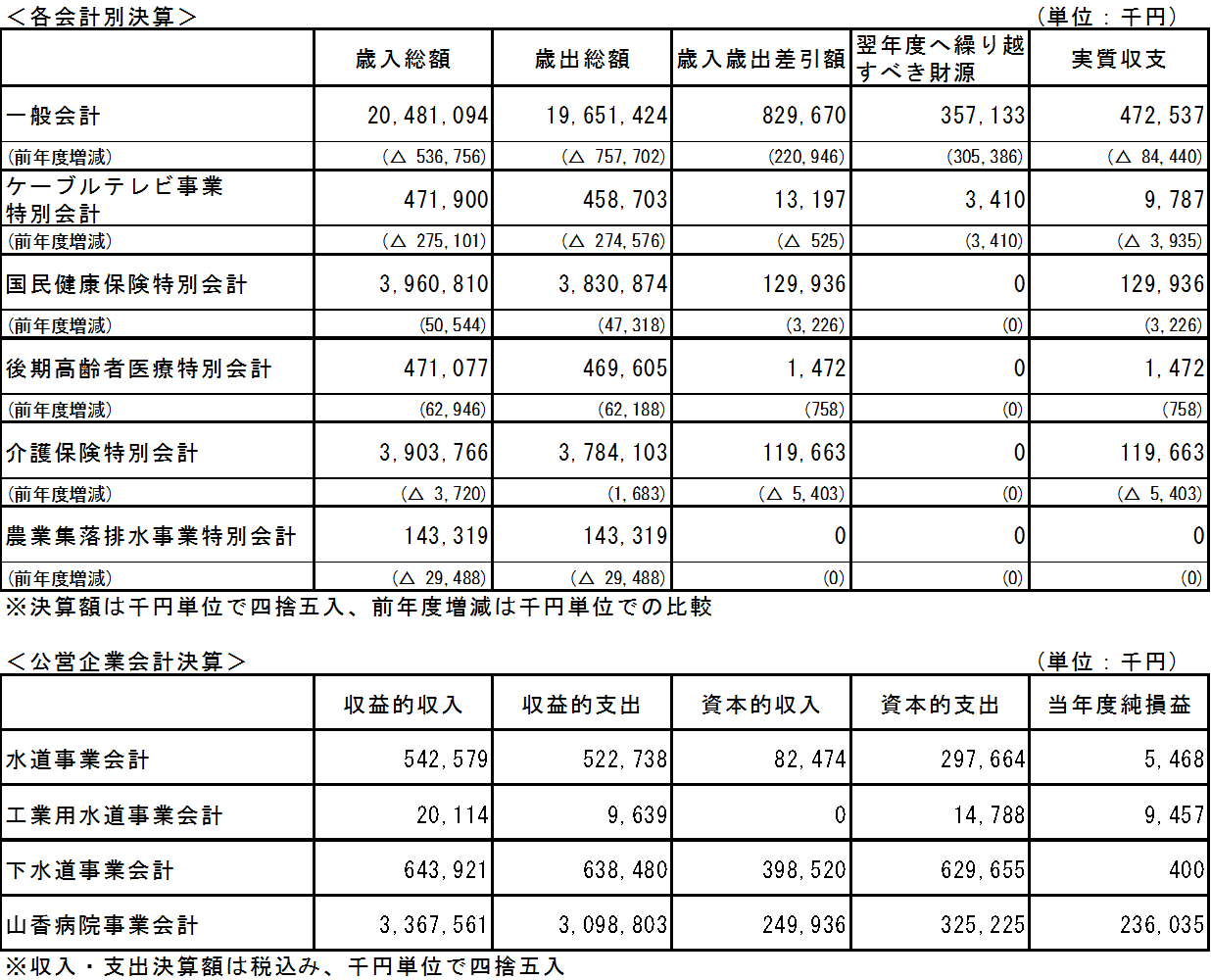 令和4年度各会計別決算