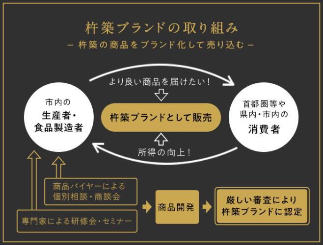 杵築ブランドの取り組みについて図示した画像