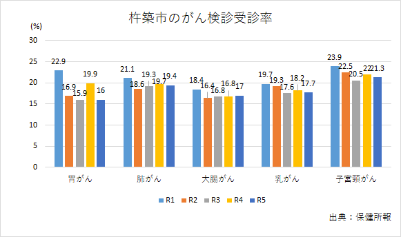 杵築市のがん検診受診率グラフ