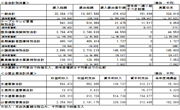 令和5年度各会計別決算