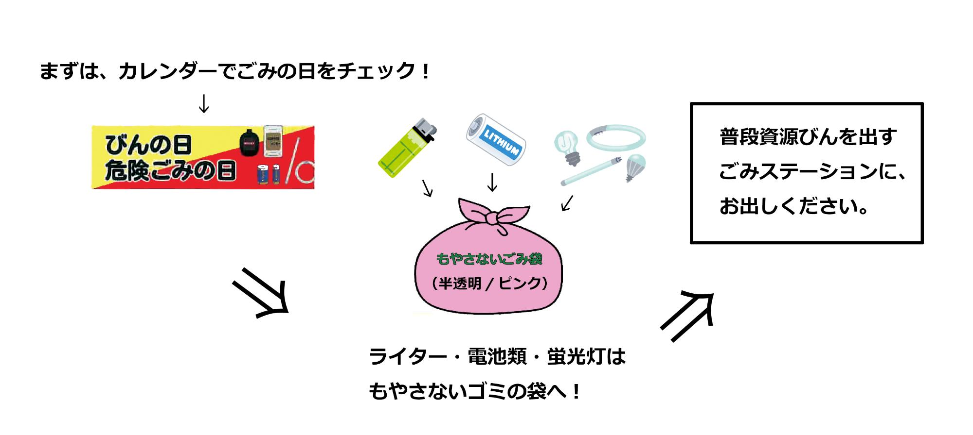危険ごみの出し方