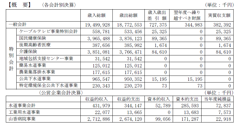 平成30年度各会計決算見込み概要