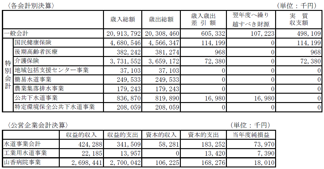 平成29年度各種会計決算状況