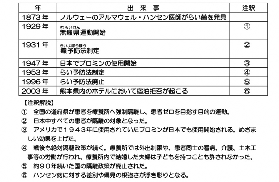 ハンセン病をめぐる主な動き