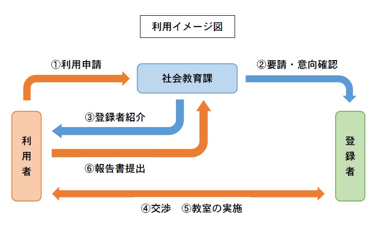 利用イメージ図