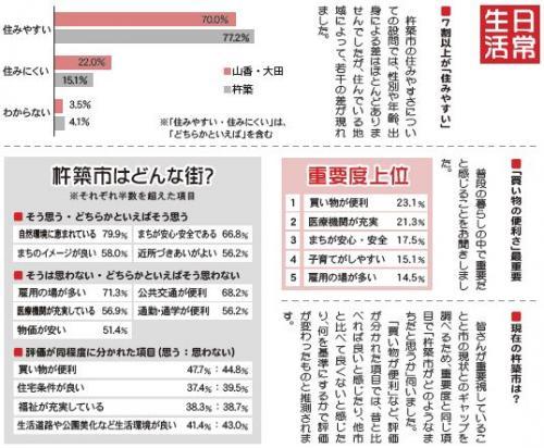 杵築市は住みやすいか、どんな町だと感じるかの分析の画像