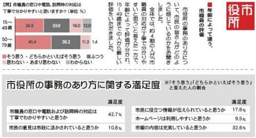 市職員の対応や市役所事務の感じ方の分析の画像